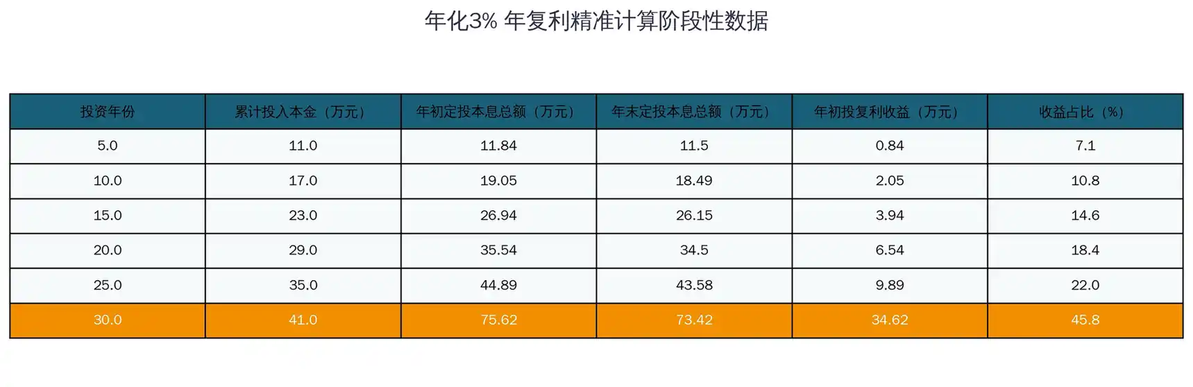 年化3%复利增长曲线