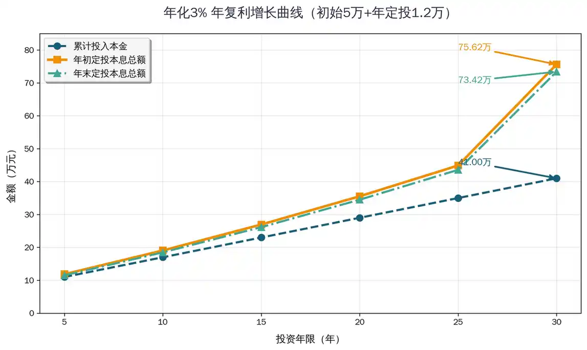 年化3%复利阶段数据